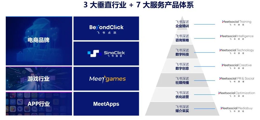 飞书深诺集团的3+7商业模式为中国出海企业提供精准行业解决方案和全链路数字营销服务产品