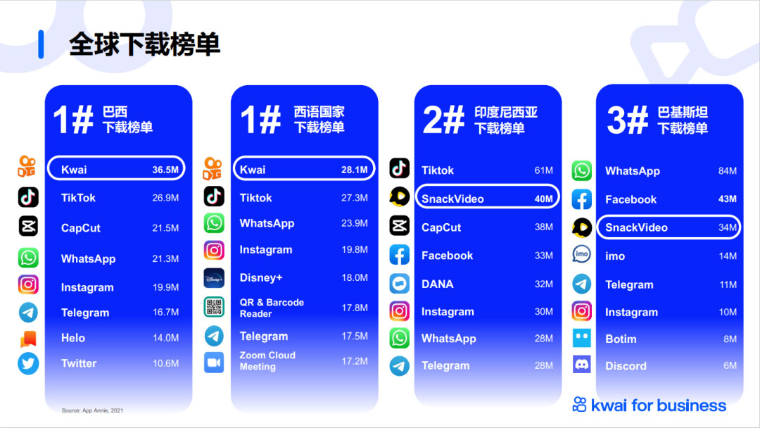 快手短视频国际版Kwai的手机应用下载量常年处于海外新兴市场榜单的头部位置