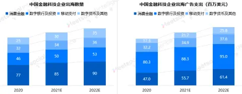 2022-2022年中国Fintech金融科技企业出海数量和广告支出（百万美元）